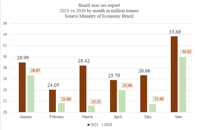 巴西上半年进出口暴涨！航运人关心的数据全在这里了