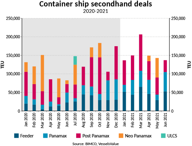 上半年二手集装箱船交易量翻倍