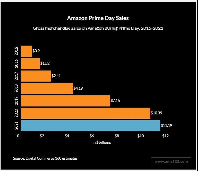 2021 Prime Day销售额达111.9亿美元！48小时销量超2.5亿件！
