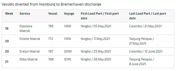 欧洲最大两个港口严重拥堵！HPL连续七周暂停挂靠，2M连续8周跳港！
