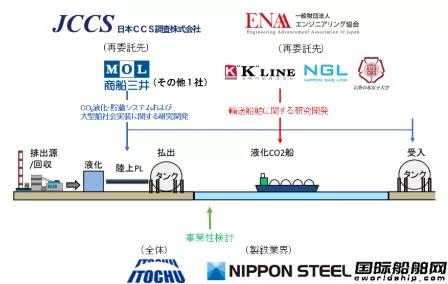 两大航运巨头合作！日本启动大规模二氧化碳运输船研发