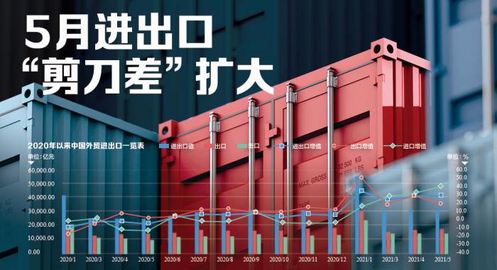 5月中国进出口“剪刀差”扩大：大宗商品进口量价齐升，出口企业成本承压