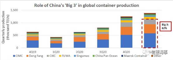 美国官员：全球集装箱短缺因中国垄断！最新分析：中国集装箱三巨头没问题！