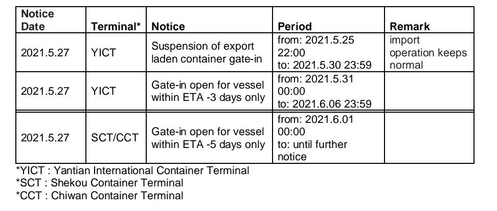 警告：盐田港面临严重拥堵！开闸后安排出炉！船公司采取紧急措施