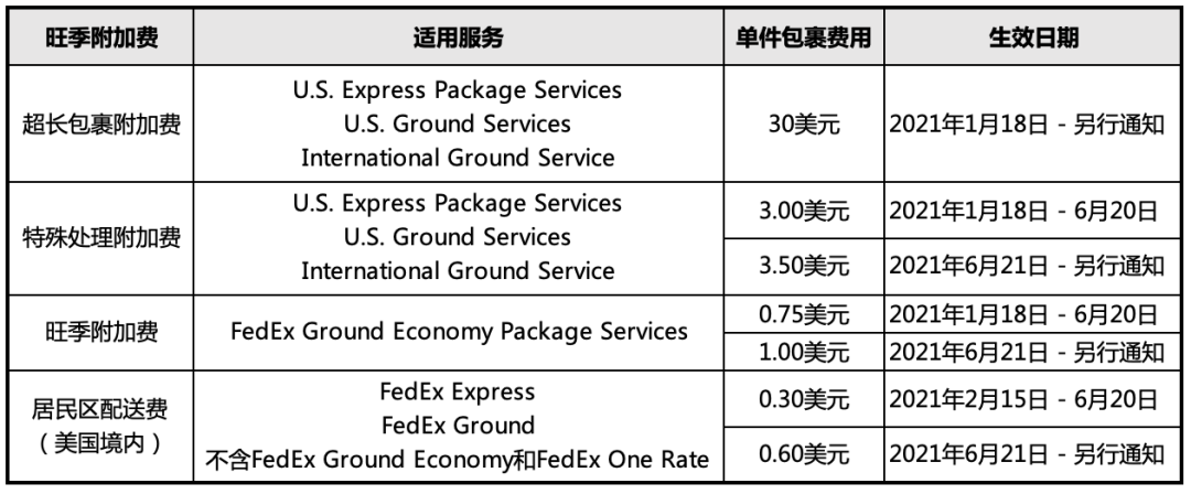 联邦快递FedEx将于6月21日上调旺季附加费，卖家直呼发不起货！