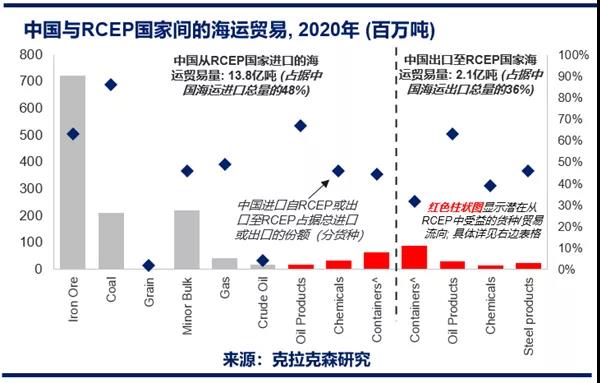 克拉克森研究：RCEP 对中国海运贸易的潜在影响