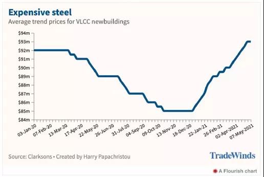 钢材价格飞涨 VLCC新船价突破1亿美元大关