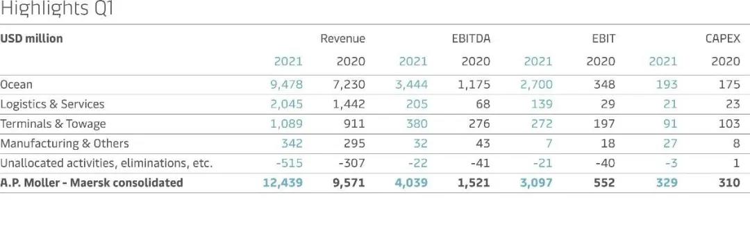 马士基一季度EBITDA 40亿美元，继续上调全年业绩预期