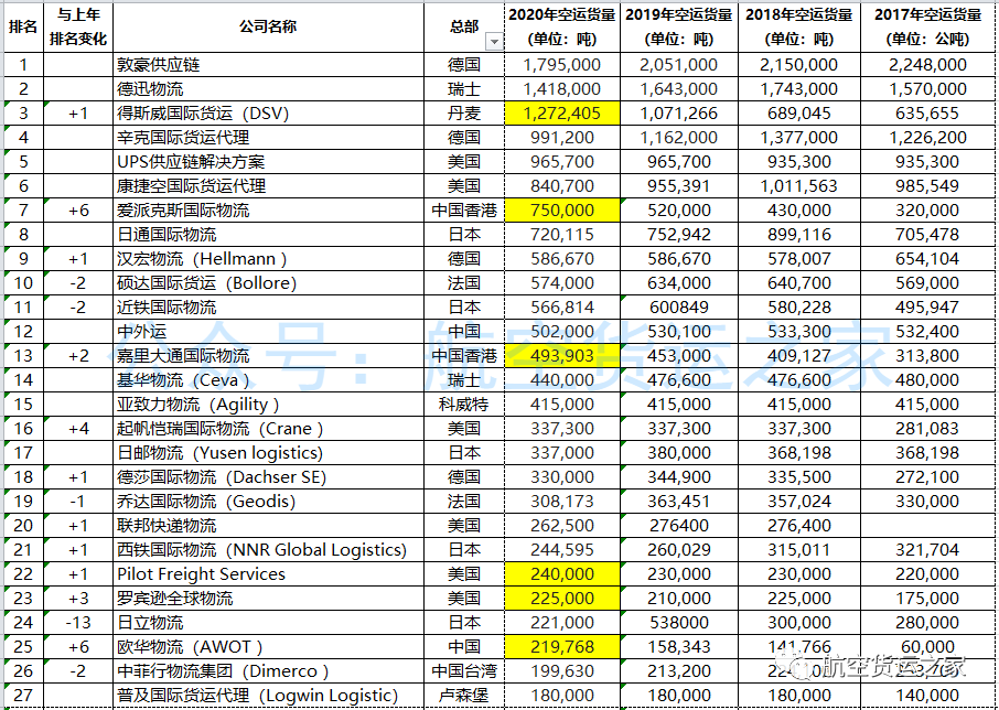 2020年全球空运代理情况分析（TOP50排行榜）