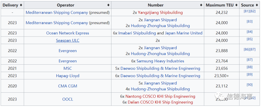 打破世界纪录！这艘中国造船舶实际载箱量达到21433TEU