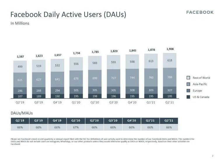 Facebook月活超28亿！二季度利润同比增长100.7%