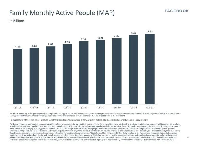 Facebook月活超28亿！二季度利润同比增长100.7%