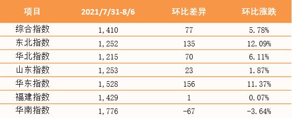 泛亚航运中国内贸集装箱运价指数（PDCI）