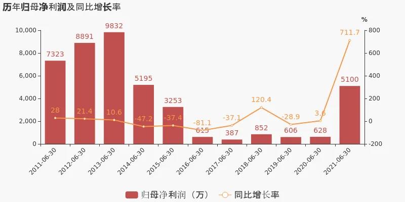 连云港（601008）上半年净利润同比暴涨711.70%