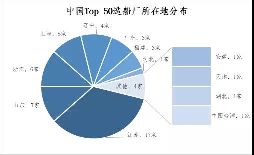 2021年上半年中国Top 50造船厂发布