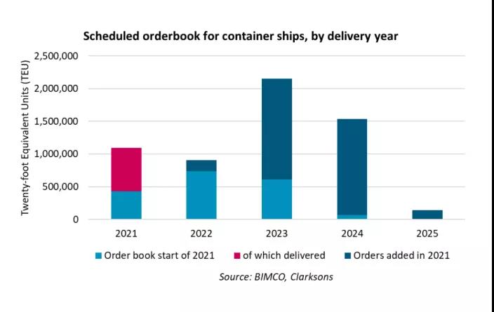 截至目前，全球船东共619艘集装箱船在订购