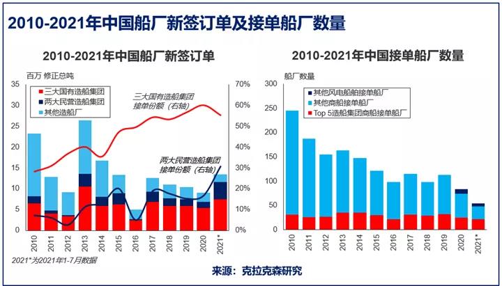 克拉克森研究：全球造船产能整合继续推进，中国船企接单份额上升