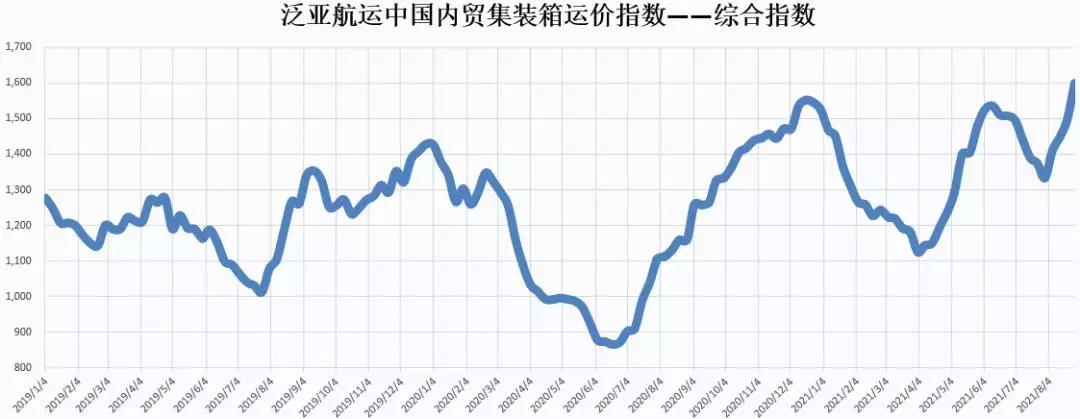 创近三年新高！泛亚航运中国内贸集装箱运价指数（PDCI）