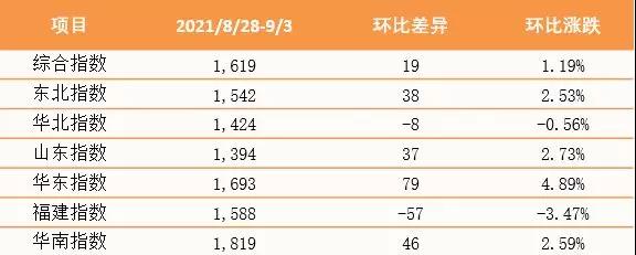 泛亚航运中国内贸集装箱运价指数（PDCI）
