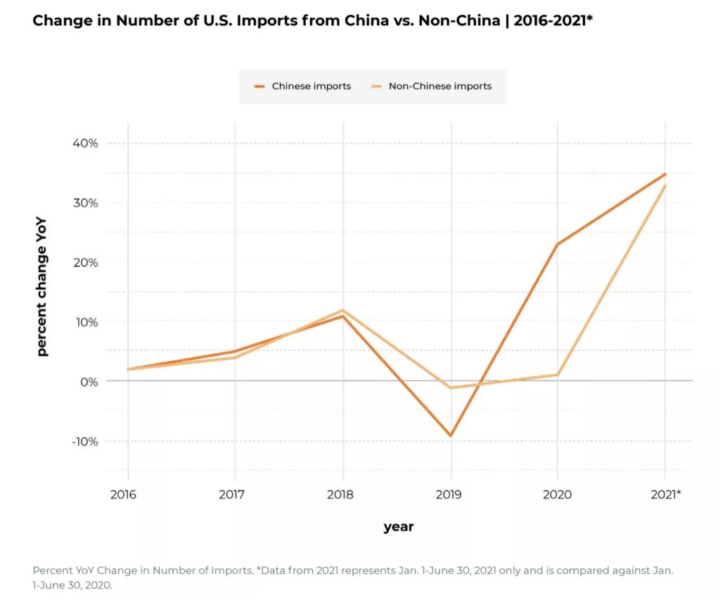 中国制造占美国总进口货量42%！还有630万批货物在路上