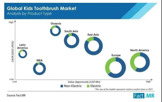 市场或超57亿美元！电动牙刷迎来“黄金时期”，欧洲份额最大