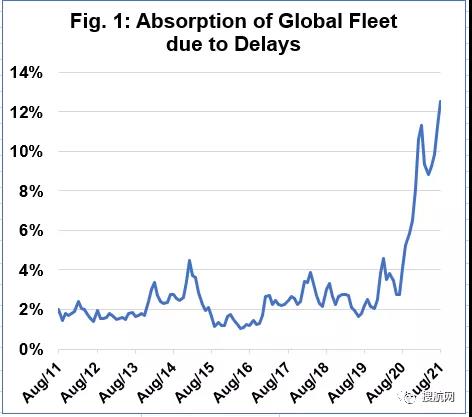 拥堵致全球相当于达飞整个船队的运力无法使用，海运拥堵状况将持续到明年年底