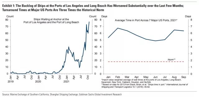高盛：美国港口堵塞短期内“无解” 至少持续到明年年中