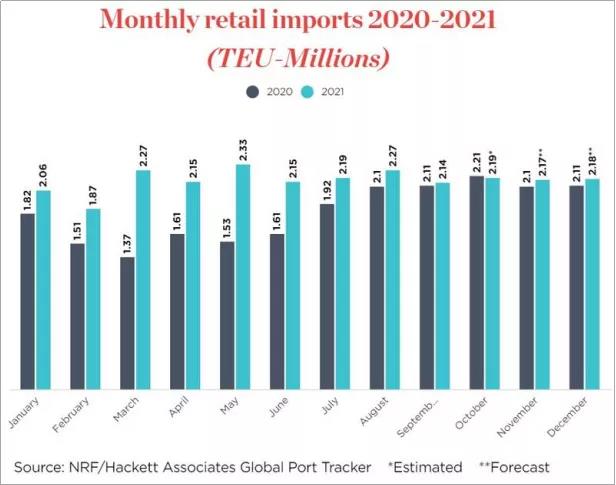 尽管港口拥堵，美国零售进口量仍接近创纪录水平