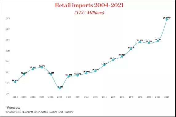 尽管港口拥堵，美国零售进口量仍接近创纪录水平