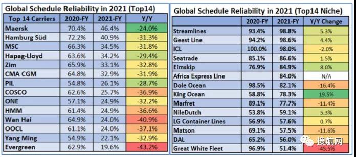 2021年船公司、航运联盟及主要贸易航线的船期可靠性报告