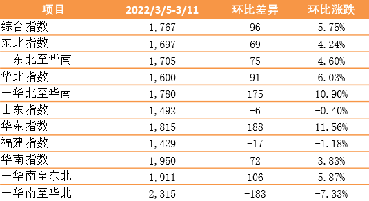 新华·泛亚航运中国内贸集装箱运价指数（XH·PDCI）2022年3月5日至3月11日