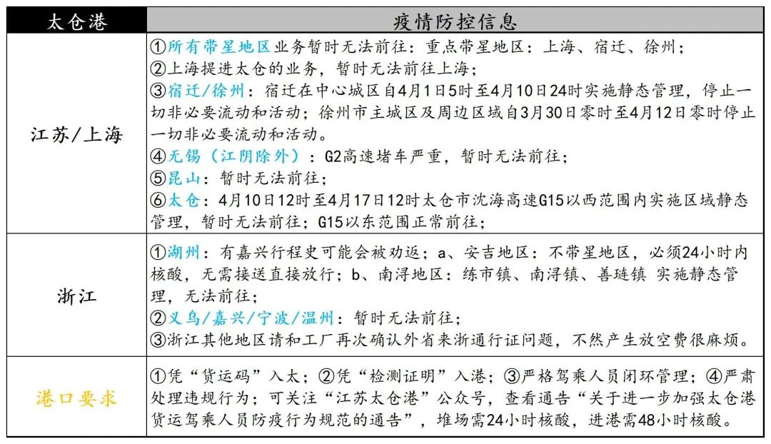 宁波义乌关闭部分高速公路出口，浙江海港发布集卡通行证，上海高速设置集卡专用服务区