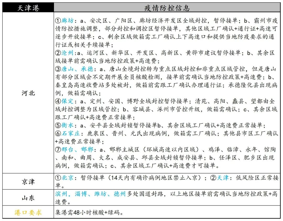 宁波义乌关闭部分高速公路出口，浙江海港发布集卡通行证，上海高速设置集卡专用服务区
