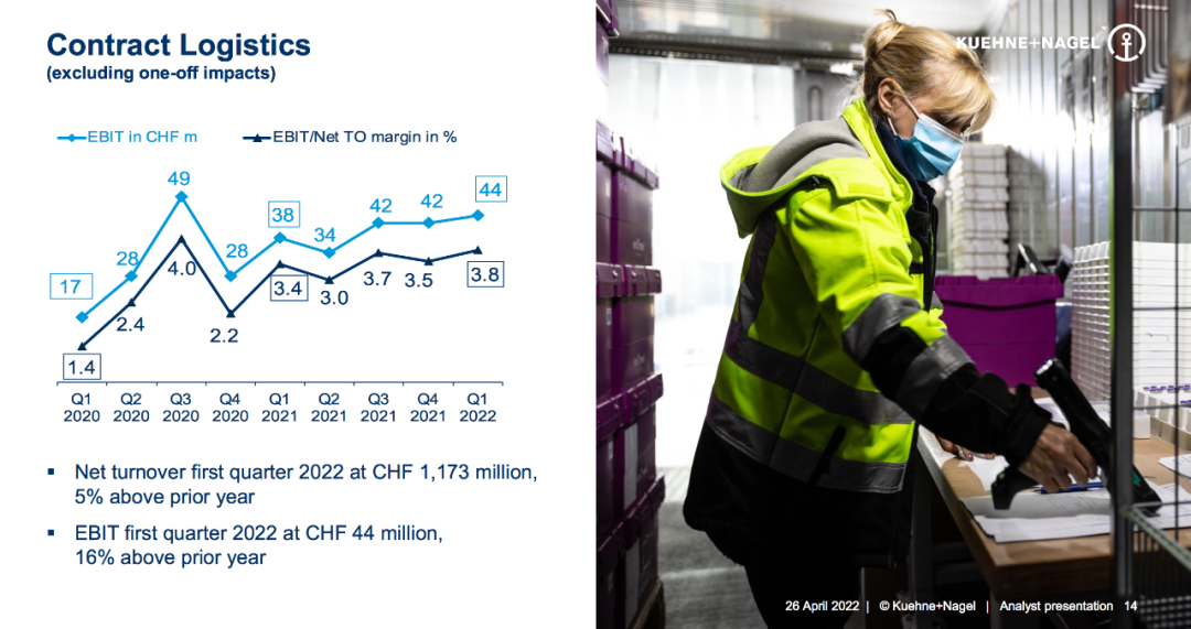 全球最大海运货代第一季度EBIT增长160%，达11.6亿美元