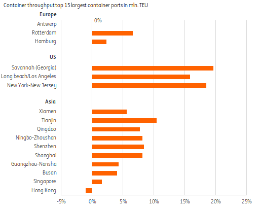 集装箱航运：运量增长放缓，运价保持高位