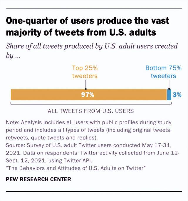马斯克放言收购，Twitter广告转化率飙升？！
