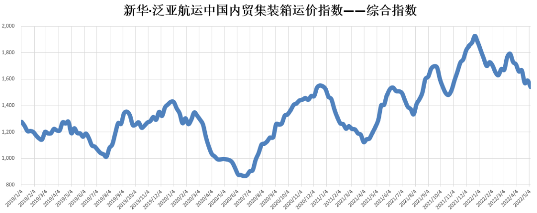 下跌3.08%，新华·泛亚航运中国内贸集装箱运价指数（XH·PDCI）2022年4月30日至5月6日
