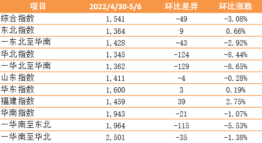 下跌3.08%，新华·泛亚航运中国内贸集装箱运价指数（XH·PDCI）2022年4月30日至5月6日