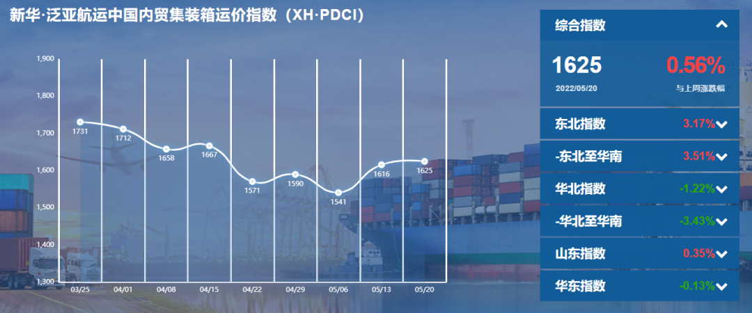 新华·泛亚航运中国内贸集装箱运价指数（XH·PDCI）2022年5月14日至5月20日