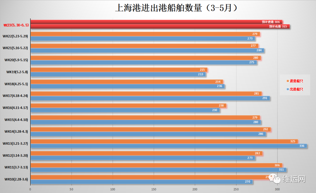 6.1上海全面复工！上海港本周进出港集装箱船与5月初环比增长50%