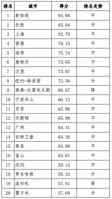 国际航运中心排名，上海蝉联第三