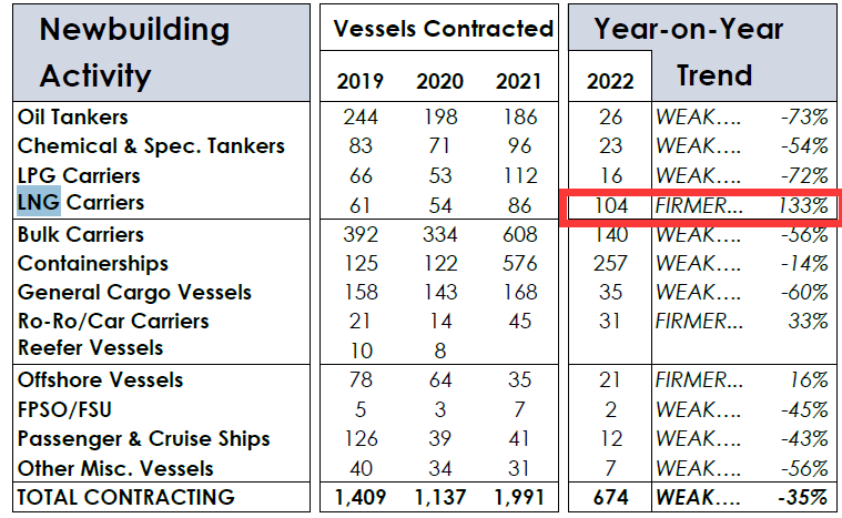 创纪录！半年，全球超100艘LNG运输船订单产生！