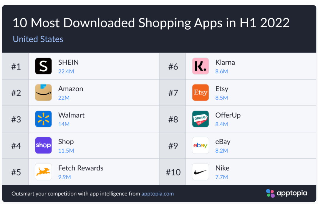 力压亚马逊！SHEIN成美国下载量最高购物App，但有这些隐患……