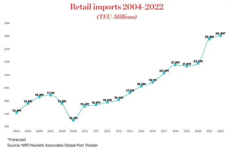 美国全国零售联合会预测，美国下半年进口将放缓