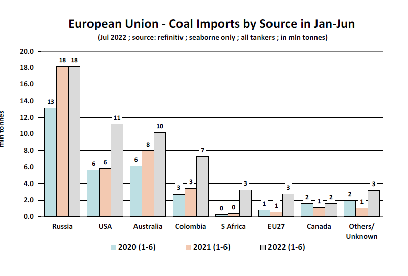 欧盟对俄罗斯煤炭禁运今日正式生效，对航运业有何影响？