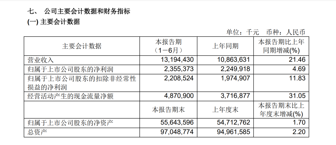 增长超20%！宁波舟山港上半年营收达131.94亿元