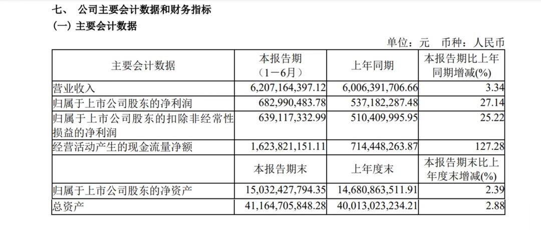 增长27.14%！广州港上半年净利润6.83亿元