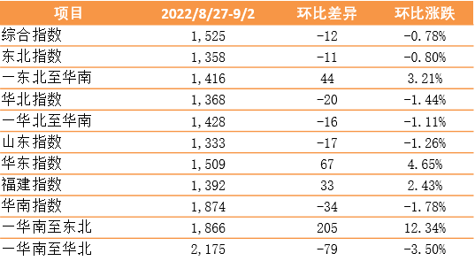 【内贸】最新新华·泛亚航运中国内贸集装箱运价指数