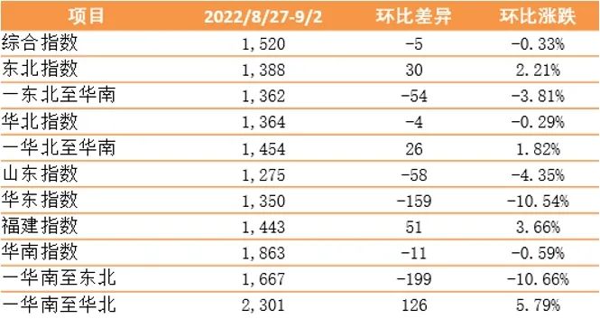 新华·泛亚航运中国内贸集装箱运价指数（XH·PDCI）窄幅震荡