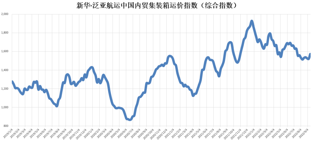 市场需求回升，指数上涨3.42%——新华·泛亚航运中国内贸集装箱运价指数（XH·PDCI）